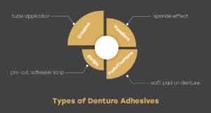 Types of Denture Adhesives